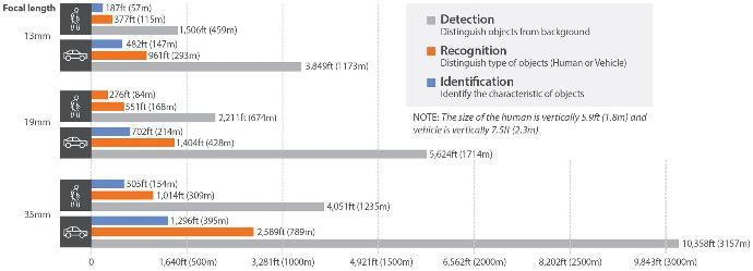 Large reception range