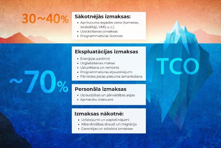 Videonovērošanas TCO komponenti Videonovērošanas TCO komponenti