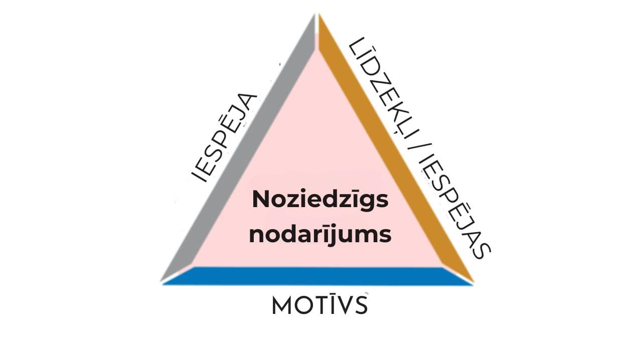 noziegumu novēršanas trīsstūris Noziedzīgs nodarījums